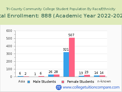 Tri-County Community College 2023 Student Population by Gender and Race chart