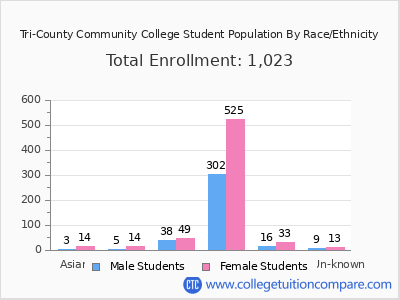 Tri-County Community College 2025 Student Population by Gender and Race chart