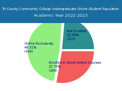 Tri-County Community College 2023 Online Student Population chart