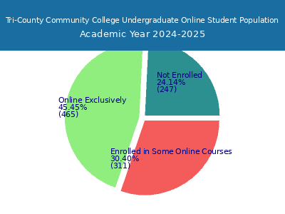 Tri-County Community College 2025 Online Student Population chart