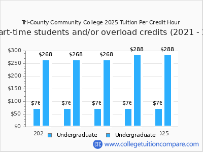 Tri-County Community College 2025 cost per credit hour chart