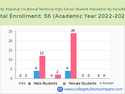 Tri County Regional Vocational Technical High School 2023 Student Population by Gender and Race chart