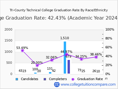 Tri-County Technical College graduation rate by race
