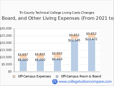 Tri-County Technical College 2025 room & board cost chart