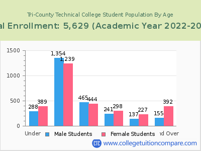 Tri-County Technical College 2023 Student Population by Age chart