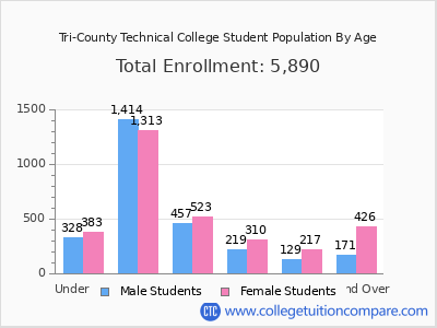 Tri-County Technical College 2025 Student Population by Age chart