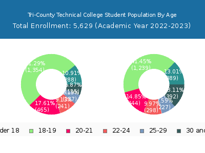 Tri-County Technical College 2023 Student Population Age Diversity Pie chart