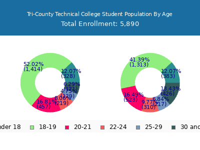 Tri-County Technical College 2025 Student Population Age Diversity Pie chart