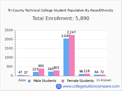 Tri-County Technical College 2025 Student Population by Gender and Race chart