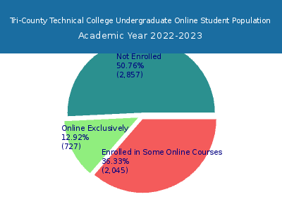 Tri-County Technical College 2023 Online Student Population chart