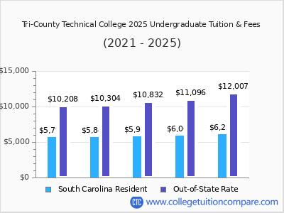 Tri-County Technical College 2025 undergraduate tuition chart