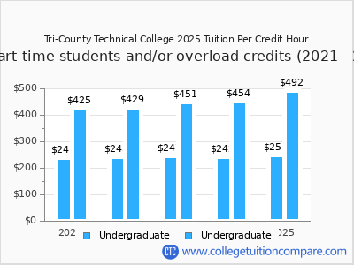 Tri-County Technical College 2025 cost per credit hour chart