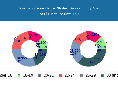 Tri-Rivers Career Center 2024 Student Population Age Diversity Pie chart