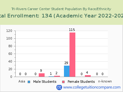 Tri-Rivers Career Center 2023 Student Population by Gender and Race chart