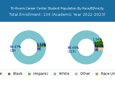 Tri-Rivers Career Center 2023 Student Population by Gender and Race chart