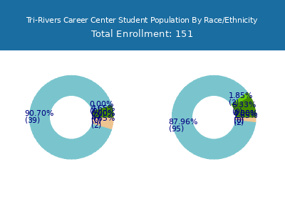 Tri-Rivers Career Center 2025 Student Population by Gender and Race chart