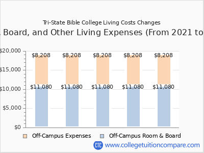 Tri-State Bible College 2025 room & board cost chart