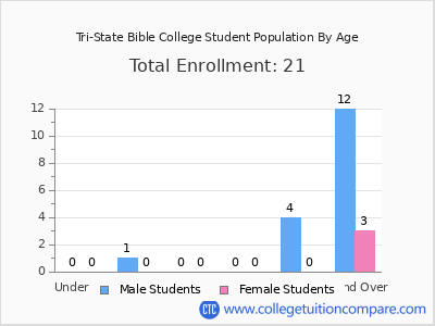 Tri-State Bible College 2025 Student Population by Age chart
