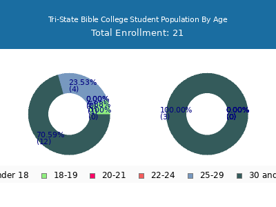 Tri-State Bible College 2025 Student Population Age Diversity Pie chart