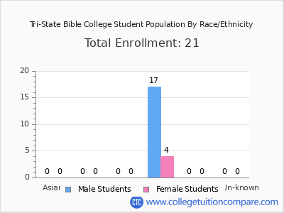 Tri-State Bible College 2025 Student Population by Gender and Race chart