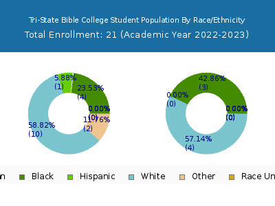 Tri-State Bible College 2023 Student Population by Gender and Race chart