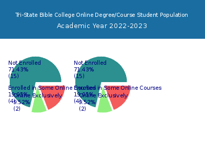 Tri-State Bible College 2023 Online Student Population chart