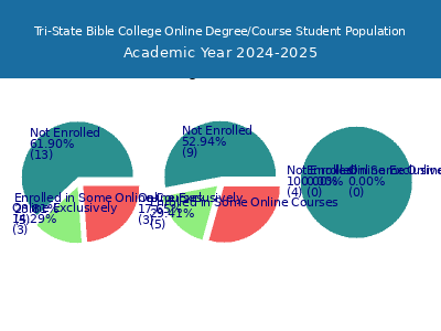 Tri-State Bible College 2025 Online Student Population chart