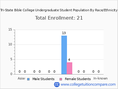 Tri-State Bible College 2025 Undergraduate Enrollment by Gender and Race chart