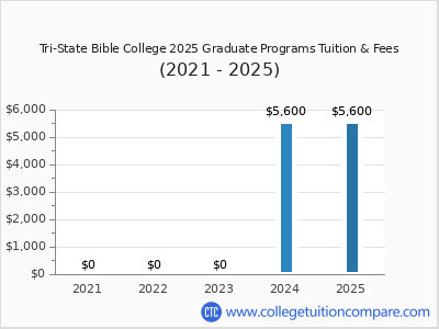 Tri-State Bible College 2025 graduate tuition chart