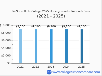 Tri-State Bible College 2025 undergraduate tuition chart