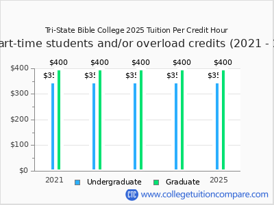 Tri-State Bible College 2025 cost per credit hour chart
