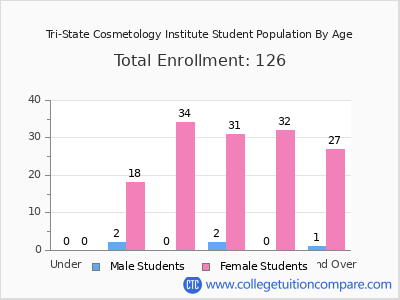 Tri-State Cosmetology Institute 2024 Student Population by Age chart