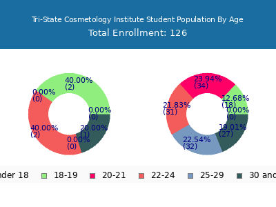 Tri-State Cosmetology Institute 2024 Student Population Age Diversity Pie chart