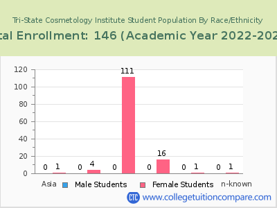 Tri-State Cosmetology Institute 2023 Student Population by Gender and Race chart