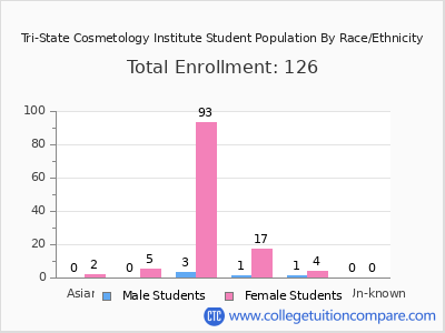 Tri-State Cosmetology Institute 2025 Student Population by Gender and Race chart