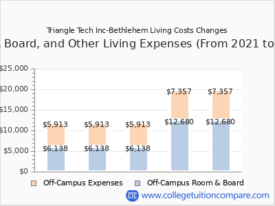 Triangle Tech Inc-Bethlehem 2025 room & board cost chart