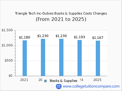 Triangle Tech Inc-Dubois 2025 books & supplies cost chart