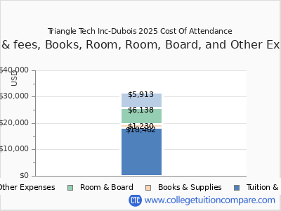 Triangle Tech Inc-Dubois 2025 COA (cost of attendance) chart