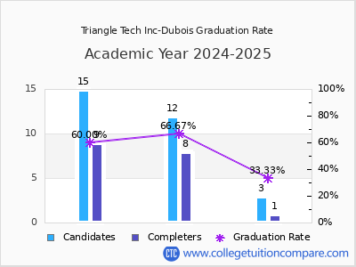 Triangle Tech Inc-Dubois graduation rate by gender