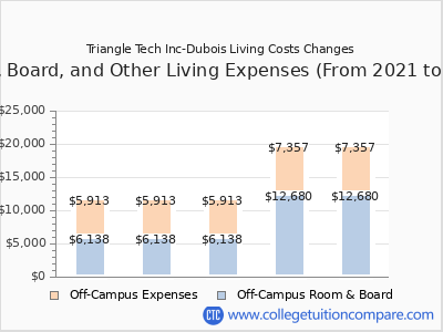 Triangle Tech Inc-Dubois 2025 room & board cost chart