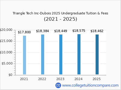 Triangle Tech Inc-Dubois 2025 undergraduate tuition chart