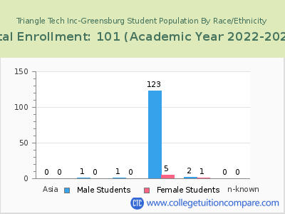 Triangle Tech Inc-Greensburg 2023 Student Population by Gender and Race chart
