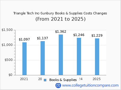 Triangle Tech Inc-Sunbury 2025 books & supplies cost chart