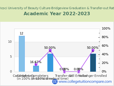Tricoci University of Beauty Culture-Bridgeview 2023 Graduation Rate chart