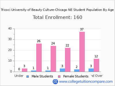 Tricoci University of Beauty Culture-Chicago NE 2024 Student Population by Age chart