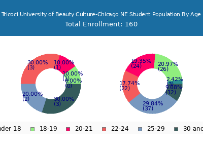 Tricoci University of Beauty Culture-Chicago NE 2024 Student Population Age Diversity Pie chart