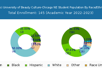 Tricoci University of Beauty Culture-Chicago NE 2023 Student Population by Gender and Race chart