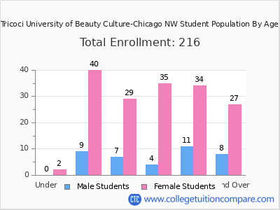 Tricoci University of Beauty Culture-Chicago NW 2024 Student Population by Age chart