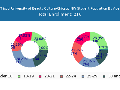 Tricoci University of Beauty Culture-Chicago NW 2024 Student Population Age Diversity Pie chart