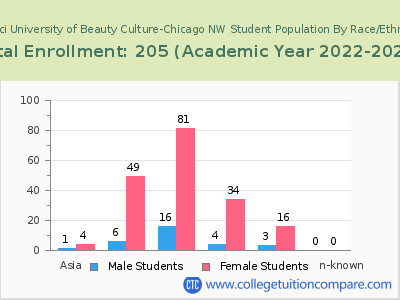 Tricoci University of Beauty Culture-Chicago NW 2023 Student Population by Gender and Race chart